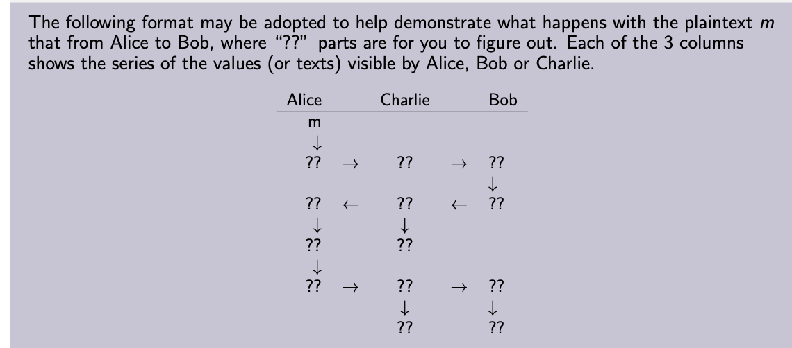 The following format may be adopted to help demonstrate what happens with the plaintext m
that from Alice to Bob, where "??" parts are for you to figure out. Each of the 3 columns
shows the series of the values (or texts) visible by Alice, Bob or Charlie.
Alice
Charlie
Bob
m
??
??
??
??
??
??
??
??
??
??
??
??
??
