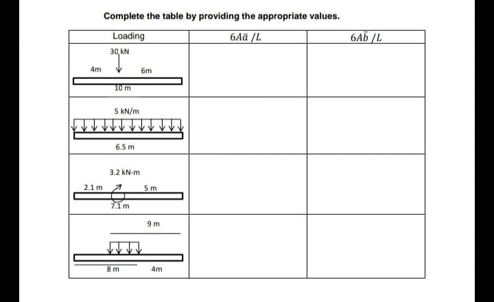 Complete the table by providing the appropriate values.
Loading
6Aā /L
6Ab /L
30, kN
4m
6m
10 m
5 KN/m
6.5 m
3.2 kN-m
2.1 m
5m
71m
9 m
8 m
4m
