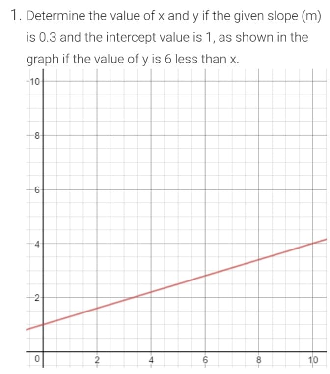 1. Determine the value of x and y if the given slope (m)
is 0.3 and the intercept value is 1, as shown in the
graph if the value of y is 6 less than x.
-10-
-10
-8-
-6-
4-
2
2
4
10
00
