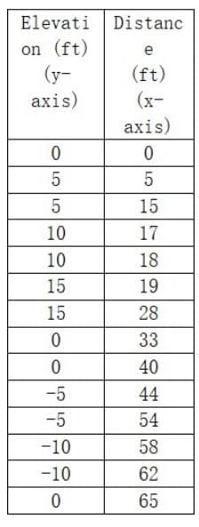 Elevati Distanc
on (ft)
(y-
аxis)
e
(ft)
(x-
axis)
5
15
10
17
10
18
15
19
15
28
33
40
-5
44
-5
54
-10
58
-10
62
65
