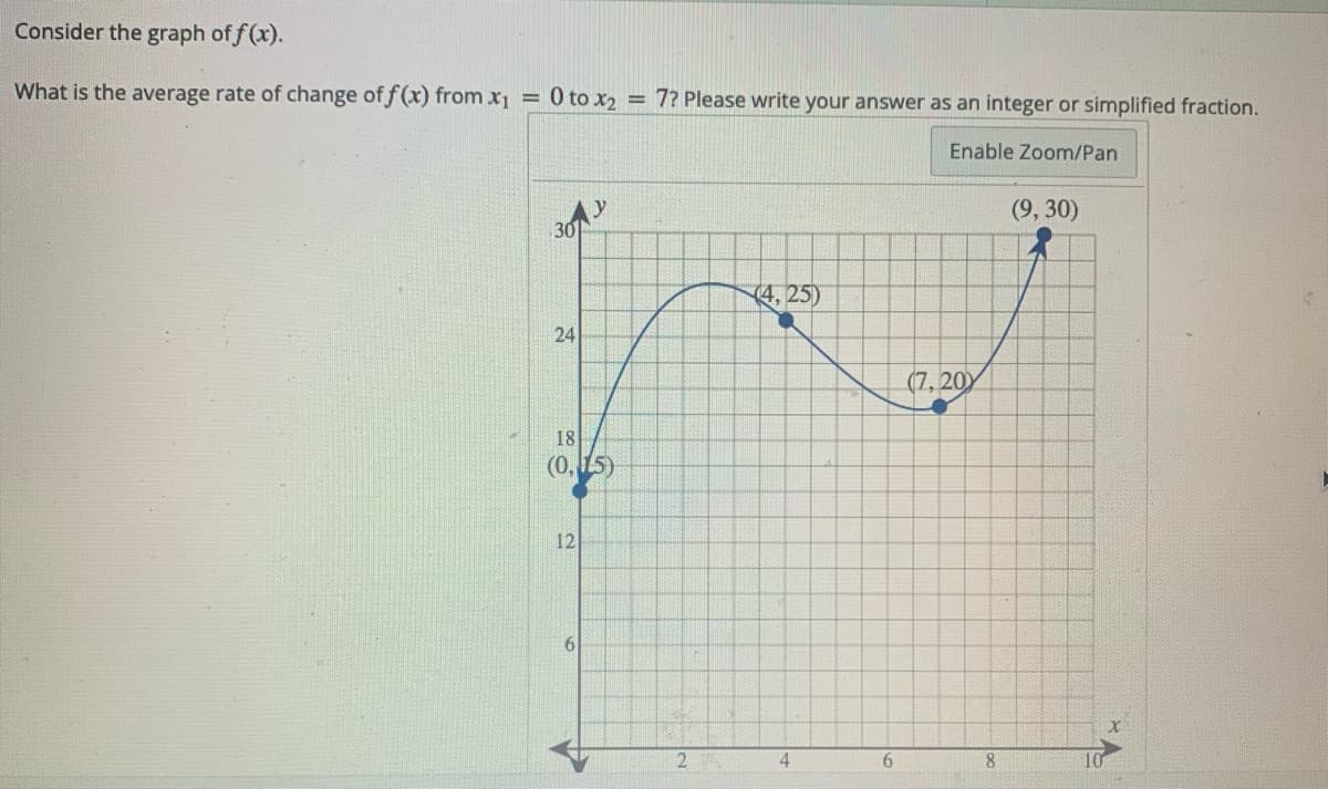 Consider the graph of f(x).
What is the average rate of change of f (x) from x1 = 0 to x2
= 7? Please write your answer as an integer or simplified fraction.
Enable Zoom/Pan
y
30
(9, 30)
(4, 25)
24
(7, 20
18
(0, 15)
12
2.
4
6.
8.
