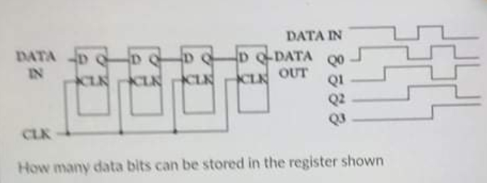 DATA IN
DATA D
D DATA
IN
Q0
CLK
CLK
CLK OUT
QI
CLK
How many data bits can be stored in the register shown
