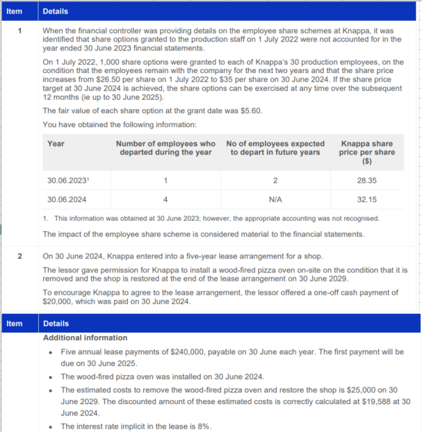 Item
1
Item
Details
When the financial controller was providing details on the employee share schemes at Knappa, it was
identified that share options granted to the production staff on 1 July 2022 were not accounted for in the
year ended 30 June 2023 financial statements.
On 1 July 2022, 1,000 share options were granted to each of Knappa's 30 production employees, on the
condition that the employees remain with the company for the next two years and that the share price
increases from $26.50 per share on 1 July 2022 to $35 per share on 30 June 2024. If the share price
target at 30 June 2024 is achieved, the share options can be exercised at any time over the subsequent
12 months (ie up to 30 June 2025).
The fair value of each share option at the grant date was $5.60.
You have obtained the following information:
Year
Number of employees who
departed during the year
No of employees expected
to depart in future years
30.06.2023¹
30.06.2024
1. This information was obtained at 30 June 2023; however, the appropriate accounting was not recognised.
The impact of the employee share scheme is considered material to the financial statements.
2
N/A
Knappa share
price per share
($)
28.35
•
•
32.15
On 30 June 2024, Knappa entered into a five-year lease arrangement for a shop.
The lessor gave permission for Knappa to install a wood-fired pizza oven on-site on the condition that it is
removed and the shop is restored at the end of the lease arrangement on 30 June 2029.
To encourage Knappa to agree to the lease arrangement, the lessor offered a one-off cash payment of
$20,000, which was paid on 30 June 2024.
Details
Additional information
Five annual lease payments of $240,000, payable on 30 June each year. The first payment will be
due on 30 June 2025.
The wood-fired pizza oven was installed on 30 June 2024.
The estimated costs to remove the wood-fired pizza oven and restore the shop is $25,000 on 30
June 2029. The discounted amount of these estimated costs is correctly calculated at $19,588 at 30
June 2024.
The interest rate implicit in the lease is 8%.