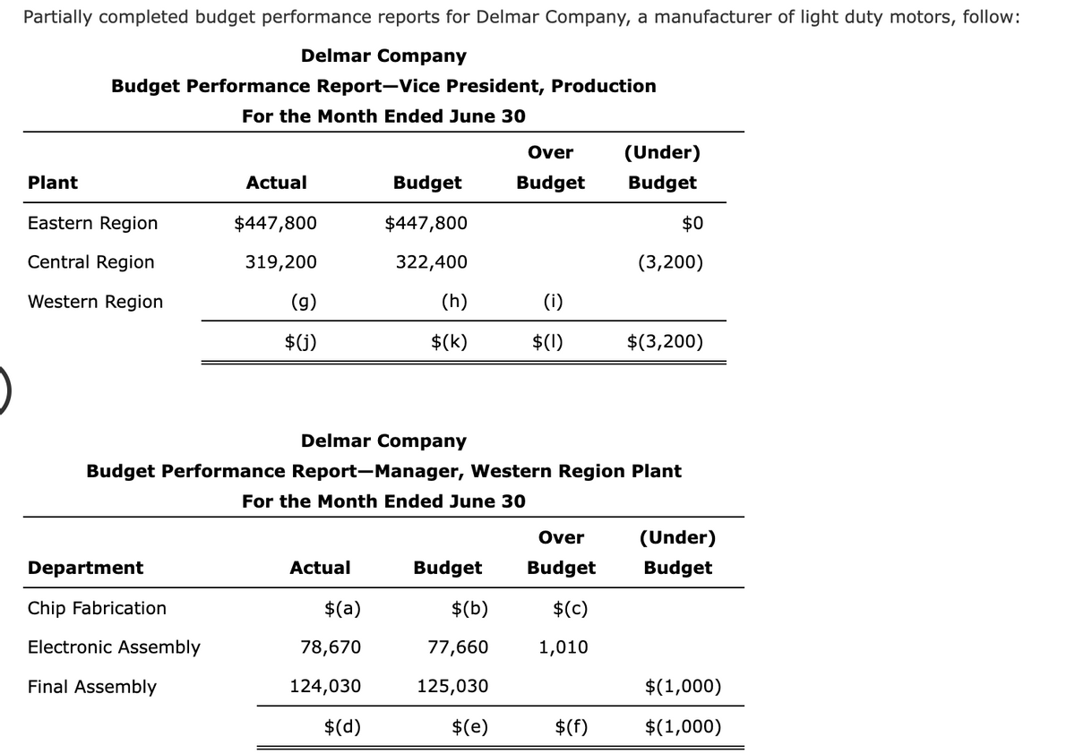 Partially completed budget performance reports for Delmar Company, a manufacturer of light duty motors, follow:
Delmar Company
Budget Performance Report-Vice President, Production
For the Month Ended June 30
Over
(Under)
Plant
Actual
Budget
Budget
Budget
Eastern Region
$447,800
$447,800
$0
Central Region
319,200
322,400
(3,200)
Western Region
(g)
(h)
(i)
$(j)
$(k)
$(1)
$(3,200)
Delmar Company
Budget Performance Report-Manager, Western Region Plant
For the Month Ended June 30
Over
(Under)
Department
Actual
Budget
Budget
Budget
Chip Fabrication
$(a)
$(b)
$(c)
Electronic Assembly
78,670
77,660
1,010
Final Assembly
124,030
125,030
$(1,000)
$(d)
$(e)
$(f)
$(1,000)