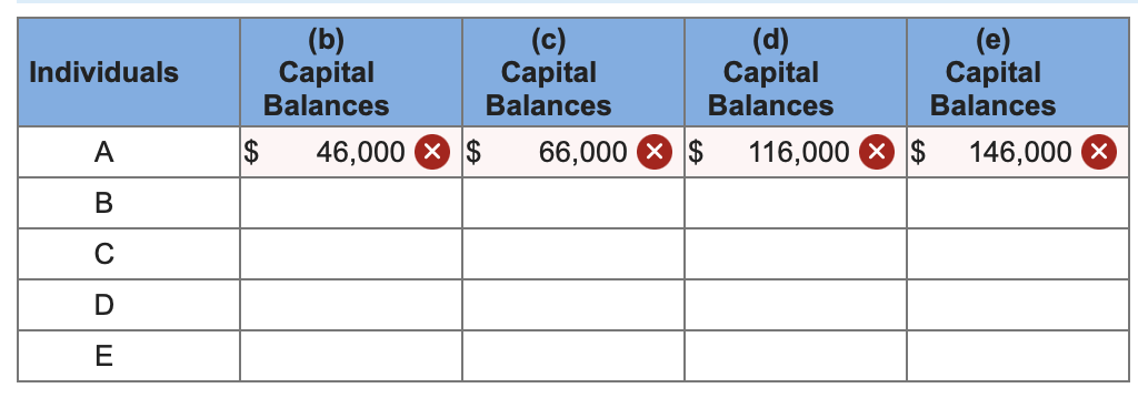 Individuals
(b)
Capital
Balances
(c)
Capital
Balances
(d)
Capital
Balances
(e)
Capital
Balances
A
$ 46,000
$ 66,000 $ 116,000 $
146,000
B
C
D
E