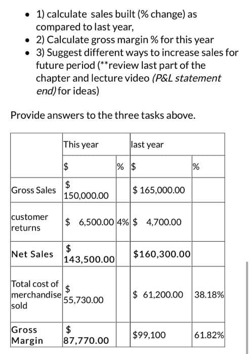 • 1) calculate sales built (% change) as
compared to last year,
2) Calculate gross margin % for this year
3) Suggest different ways to increase sales for
future period (**review last part of the
chapter and lecture video (P&L statement
end) for ideas)
Provide answers to the three tasks above.
Gross Sales
customer
returns
Net Sales
Total cost of
merchandise
sold
Gross
Margin
This year
$
$
150,000.00
$
143,500.00
$ 6,500.00 4%$ 4,700.00
$
55,730.00
last year
$
87,770.00
% $
$ 165,000.00
$160,300.00
%
$ 61,200.00 38.18%
$99,100
61.82%