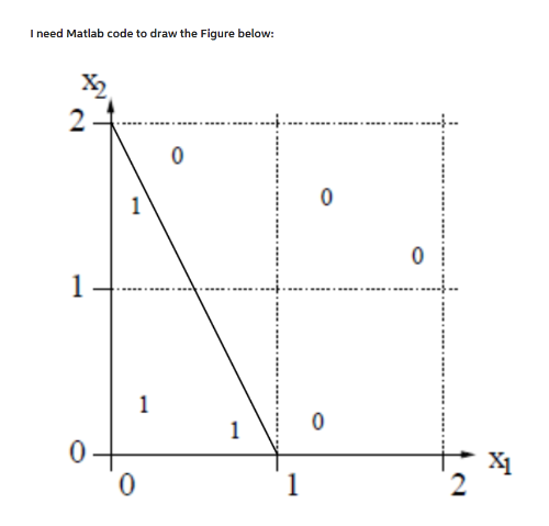 I need Matlab code to draw the Figure below:
X₂
2.
1
1
0
1
0
1
1
0
0
0
2
X1