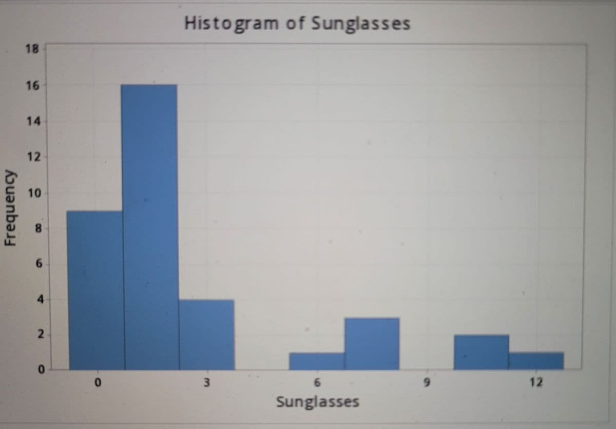 Histogram of Sunglasses
18
16
14
12
10
6.
4.
0.
3.
6.
6.
12
Sunglasses
Frequency
8.
