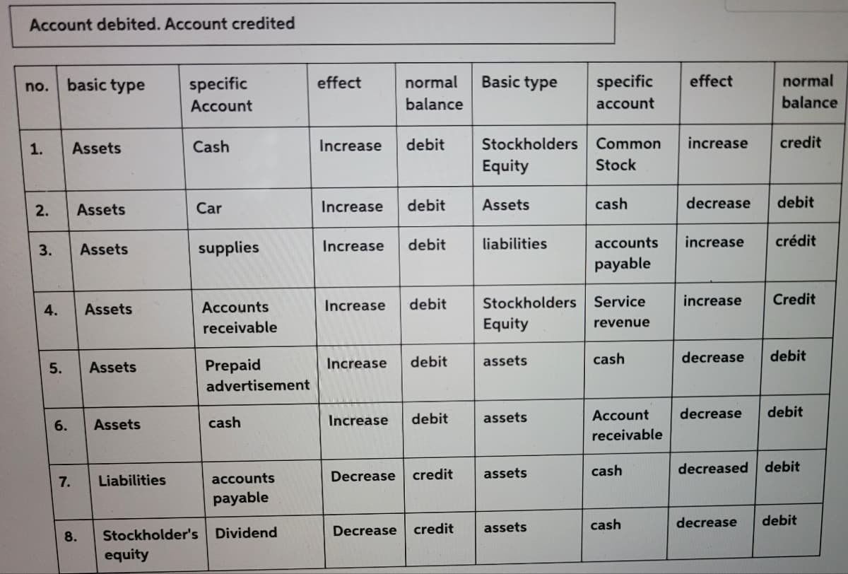 Account debited. Account credited
basic type
specific
effect
normal
Basic type
specific
effect
normal
no.
Account
balance
account
balance
1.
Assets
Cash
Increase
debit
Stockholders
Common
increase
credit
Equity
Stock
Assets
Car
Increase
debit
Assets
cash
decrease
debit
Assets
supplies
Increase
debit
liabilities
accounts
increase
crédit
3.
payable
Accounts
Increase
debit
Stockholders Service
increase
Credit
4.
Assets
receivable
Equity
revenue
debit
assets
cash
decrease
debit
Prepaid
advertisement
Assets
Increase
Increase
debit
assets
Account
decrease
debit
6.
Assets
cash
receivable
cash
decreased debit
7.
Liabilities
accounts
Decrease
credit
assets
payable
cash
decrease
debit
assets
Stockholder's Dividend
equity
Decrease
credit
2.
5.
8.
