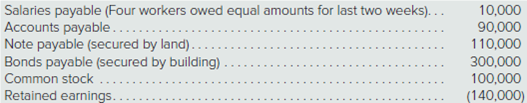 Salaries payable (Four workers owed equal amounts for last two weeks)...
10,000
Accounts payable...
Note payable (secured by land)..
Bonds payable (secured by building)
90,000
110,000
300,000
Common stock
Retained earnings.
(140,000)
