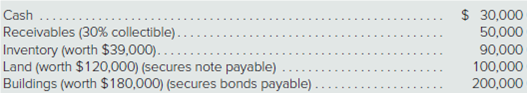 Cash ....
Receivables (30% collectible).
Inventory (worth $39,000)..
Land (worth $120,000) (secures note payable)
Buildings (worth $180,000) (secures bonds payable) .
$ 30,000
50,000
100,000
200,000
