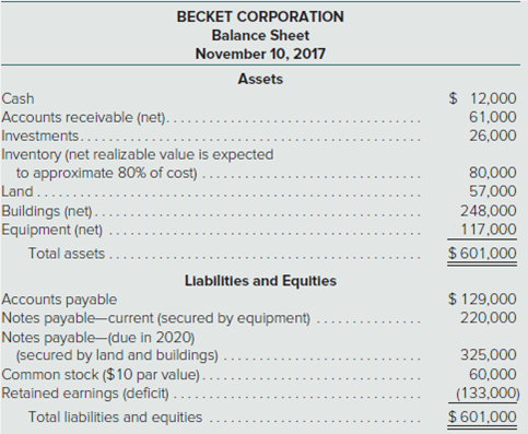 BECKET CORPORATION
Balance Sheet
November 10, 2017
Assets
Cash
Accounts receivable (net).
Investments...
Inventory (net realizable value is expected
to approximate 80% of cost) .
Land...
Buildings (net).
Equipment (net)
$ 12,000
61,000
26,000
80,000
57,000
248,000
117,000
$ 601,000
Total assets
Llabilitles and Equltles
Accounts payable
Notes payable-current (secured by equipment)
Notes payable-(due in 2020)
(secured by land and buildings)
Common stock ($10 par value).
Retained earnings (deficit) .
$ 129,000
220,000
325,000
60,000
(133,000)
$ 601,000
Total liabilities and equities
