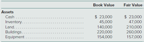Book Value
Falr Value
Assets
Cash
Inventory.
Land..
$ 23,000
45,000
140,000
220,000
154,000
$ 23,000
47,000
Buildings..
Equipment
210,000
260,000
157,000
