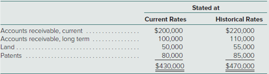 Stated at
Historical Rates
Current Rates
Accounts receivable, current
Accounts receivable, long term
$200,000
$220,000
50,000
55,000
Land.
Patents
80,000
$430,000
85,000
$470,000
