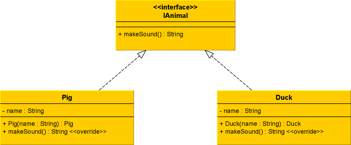 Pig
- name : String
+ Pig(name : String) : Pig
+ makeSound(): String <<override>>
<<interface>>
IAnimal
+ makeSound(): String
Duck
- name : String
+ Duck(name: String): Duck
+ makeSound(): String <<override>>