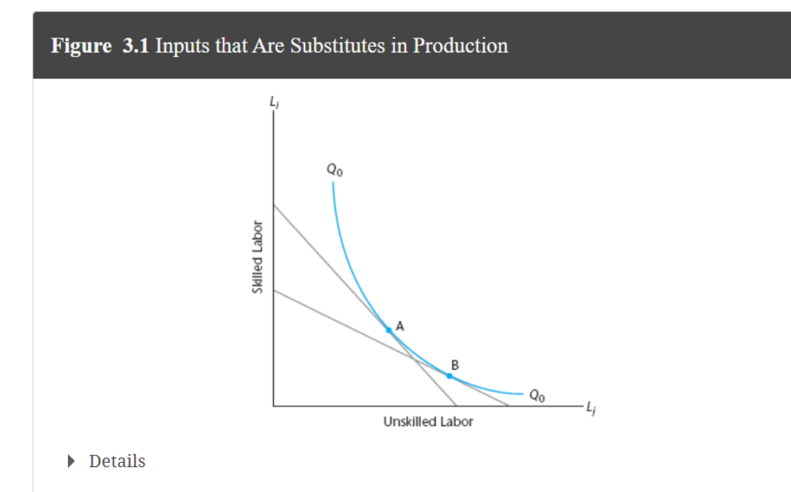 Figure 3.1 Inputs that Are Substitutes in Production
▶ Details
Skilled Labor
Qo
B
Unskilled Labor
Qo