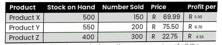 Product Stock on Hand Number Sold Price
Product X
150 R
69.99
Product Y
200 R
75.50
Product Z
300 R 22.75
500
550
400
L
Profit per
R 5.50
R 6.70
R 4.55
all bla