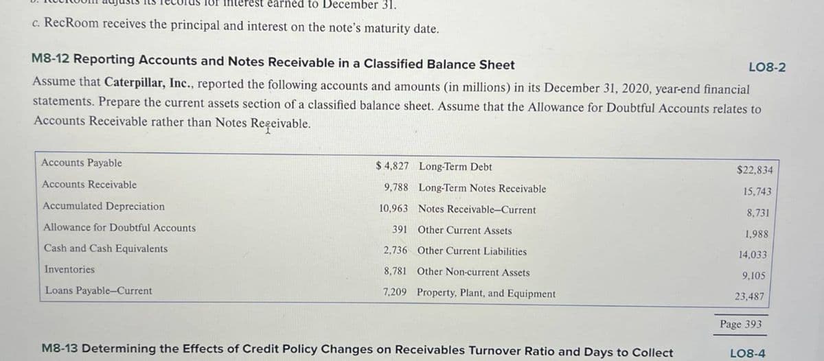 ear
to December 31.
c. RecRoom receives the principal and interest on the note's maturity date.
M8-12 Reporting Accounts and Notes Receivable in a Classified Balance Sheet
LO8-2
Assume that Caterpillar, Inc., reported the following accounts and amounts (in millions) in its December 31, 2020, year-end financial
statements. Prepare the current assets section of a classified balance sheet. Assume that the Allowance for Doubtful Accounts relates to
Accounts Receivable rather than Notes Regeivable.
Accounts Payable
Accounts Receivable
Accumulated Depreciation
Allowance for Doubtful Accounts
Cash and Cash Equivalents
Inventories
Loans Payable-Current
$ 4,827 Long-Term Debt
9,788 Long-Term Notes Receivable
10,963 Notes Receivable-Current
391 Other Current Assets
2,736 Other Current Liabilities
8,781 Other Non-current Assets
7,209 Property, Plant, and Equipment
$22,834
15,743
8,731
1,988
14.033
9,105
23,487
Page 393
M8-13 Determining the Effects of Credit Policy Changes on Receivables Turnover Ratio and Days to Collect
LO8-4