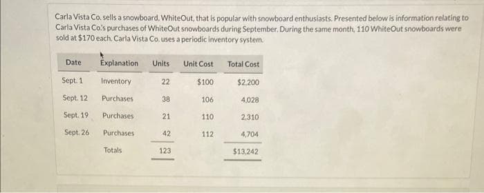 Carla Vista Co. sells a snowboard, WhiteOut, that is popular with snowboard enthusiasts. Presented below is information relating to
Carla Vista Co's purchases of WhiteOut snowboards during September. During the same month, 110 WhiteOut snowboards were
sold at $170 each. Carla Vista Co. uses a periodic inventory system.
Date
Sept. 1
Sept. 12
Sept. 19
Sept. 26
Explanation Units Unit Cost
Inventory
$100
Purchases
Purchases
Purchases
Totals
22
38
21
42
123
106
110
112
Total Cost
$2,200
4,028
2,310
4,704
$13,242