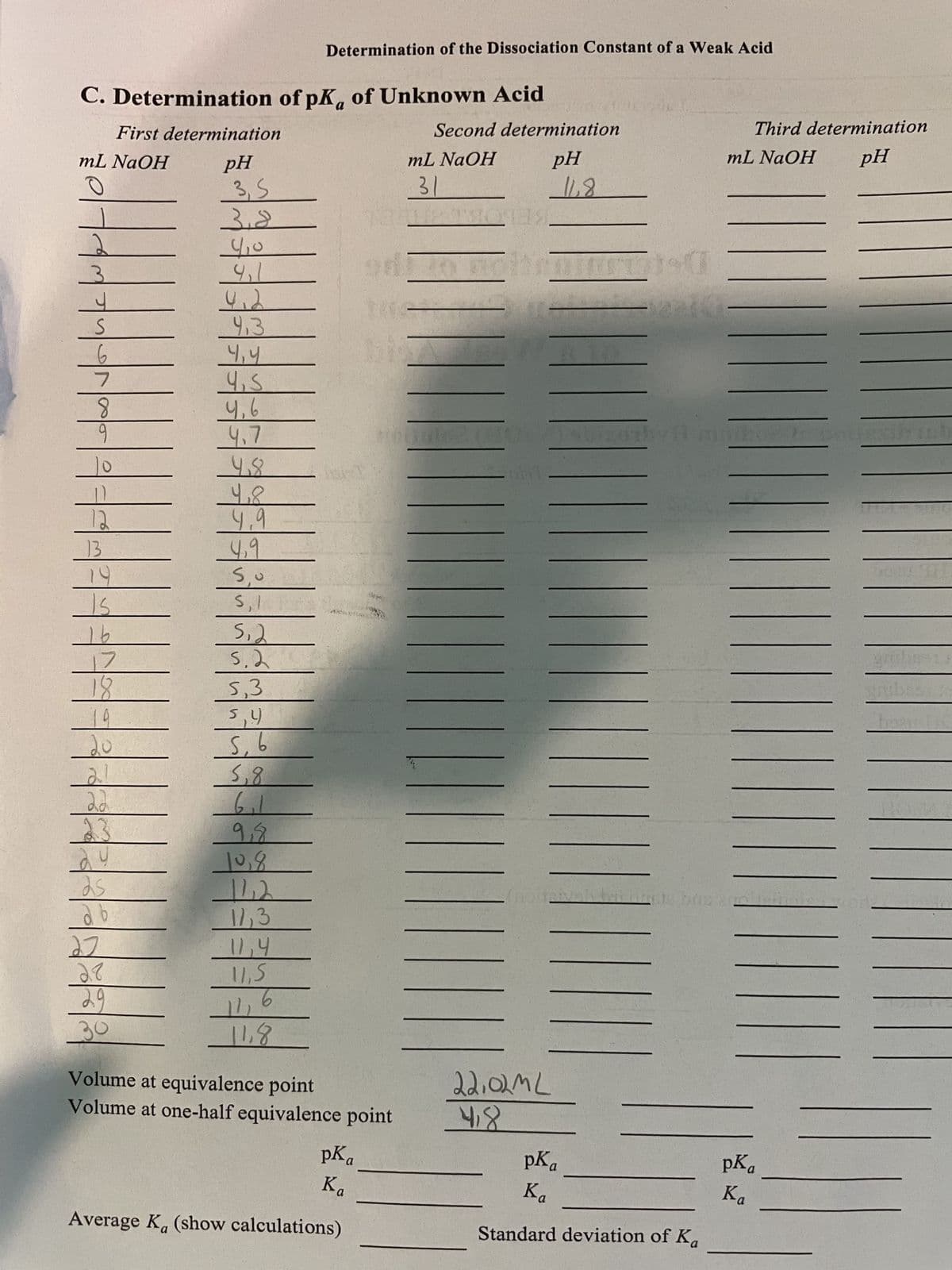 **Determination of the Dissociation Constant of a Weak Acid**

### C. Determination of pKa of Unknown Acid

#### First Determination
| mL NaOH | pH  |
|---------|-----|
| 0       | 3.5 |
| 1       | 3.8 |
| 2       | 4.0 |
| 3       | 4.1 |
| 4       | 4.2 |
| 5       | 4.3 |
| 6       | 4.4 |
| 7       | 4.5 |
| 8       | 4.6 |
| 9       | 4.7 |
| 10      | 4.8 |
| 11      | 4.8 |
| 12      | 4.9 |
| 13      | 5.0 |
| 14      | 5.1 |
| 15      | 5.3 |
| 16      | 5.4 |
| 17      | 5.2 |
| 18      | 5.3 |
| 19      | 5.4 |
| 20      | 5.6 |
| 21      | 5.8 |
| 22      | 5.8 |
| 23      | 9.8 |
| 24      | 10.2|
| 25      | 10.8|
| 26      | 11.3|
| 27      | 11.4|
| 28      | 11.5|
| 29      | 11.6|
| 30      | 11.8|

#### Second Determination

| mL NaOH | pH  |
|---------|-----|
| 31      | 11.8|

#### Third Determination

| mL NaOH | pH  |
|---------|-----|
|         |     |

#### Additional Parameters Calculated

* Volume at equivalence point: 22.10 mL
* Volume at one-half equivalence point: 11.05 mL

|             | pK<sub>a</sub> | K<sub>a</sub> |
|-------------|----------------|---------------|
| First       |                |               |
| Second      |                |               |
| Third       |                |               |
| Average    