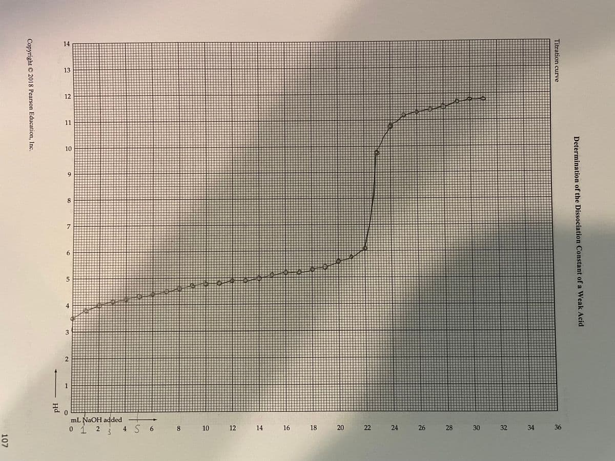 ### Determination of the Dissociation Constant of a Weak Acid

#### Titration Curve

This graph represents the titration curve which is used to determine the dissociation constant (Ka) of a weak acid. The horizontal axis indicates the volume of NaOH (sodium hydroxide) added in milliliters (mL), ranging from 0 to 36 mL. The vertical axis shows the pH levels, which range from 1 to 14.

#### Key Observations:
1. **Initial pH**: The titration starts with an acidic solution at a pH of approximately 3.
2. **pH Increase**: As NaOH is added, the pH gradually increases.
3. **Equivalence Point**: There is a sharp increase in pH around the addition of 16-20 mL of NaOH, indicating the equivalence point where the amount of NaOH is stoichiometrically equivalent to the amount of acid.
4. **Post Equivalence**: After the equivalence point, the pH levels off and increases more gradually as more NaOH is added, stabilizing around a pH of 11-12.
5. **Buffer Region**: The region before the equivalence point where the pH rises steadily indicates the buffer region of the weak acid and its conjugate base.

This data is essential in determining the dissociation constant, Ka, of the weak acid using the Henderson-Hasselbalch equation at the midpoint (half-equivalence point) of the titration where pH = pKa. 

The graph is copyrighted © 2018 Pearson Education, Inc.

### Educational Significance
Understanding titration curves is crucial for chemistry students as it provides insight into the behavior of acids, bases, and buffering solutions. The analysis of such graphs helps in calculating important properties like pKa and understanding the strength and dissociation behavior of weak acids.