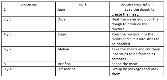 process description
Load the dough to
processes
work
Juan
create the meat.
2 y 3
Oscar
Heat the water and pour the
dough to produce the
mixture.
4 y 5
Jorge
Pour the mixture into the
molds and cut it into slices to
be handled.
6 y 7
Melina
Take the sheets and cut them
into strips to be formed as
carnazas.
Shape the meat
Group by packages and pack
8.
Josefina
9 y 10
Luz Marina
them.
