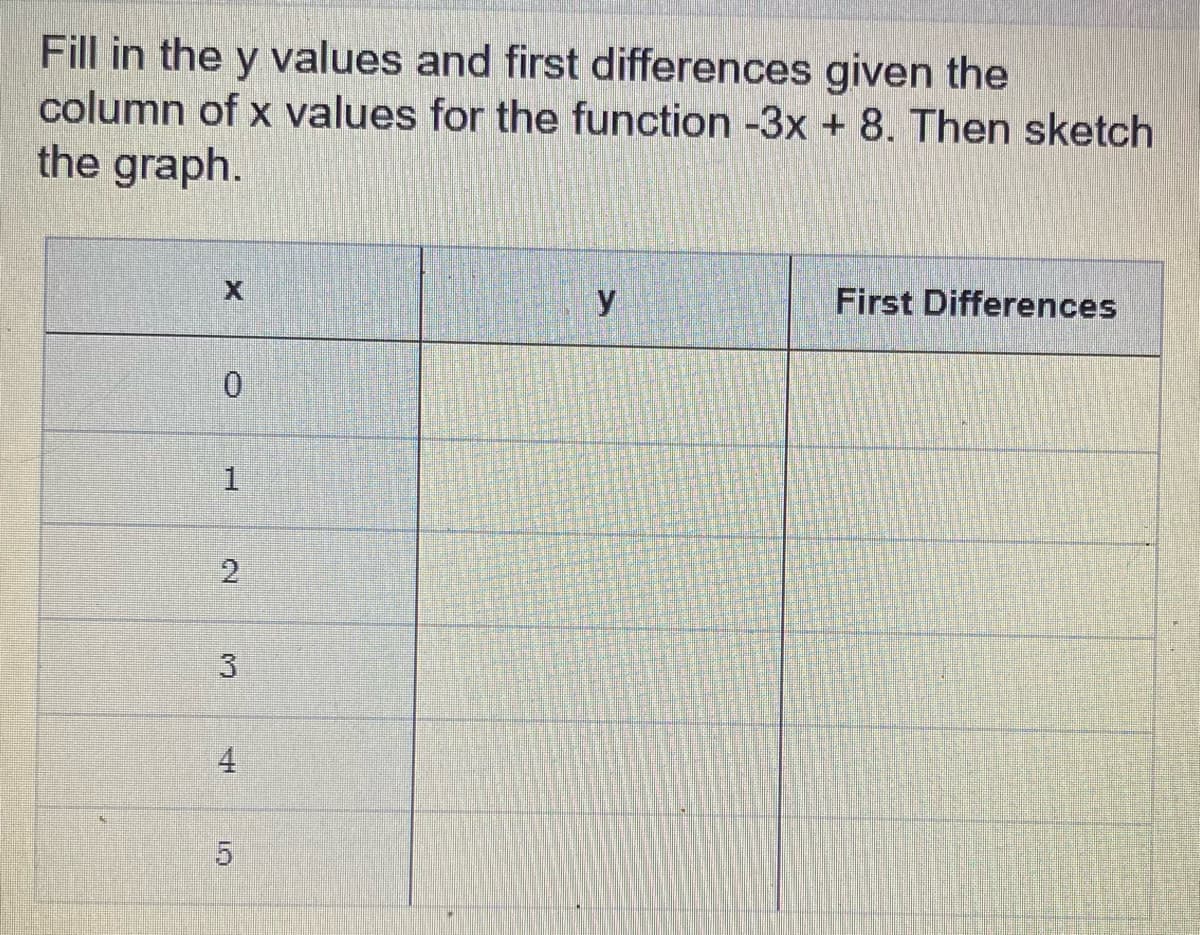 Fill in the y values and first differences given the
column of x values for the function -3x + 8. Then sketch
the graph.
0
1
N
3
TH
4
5
y
First Differences