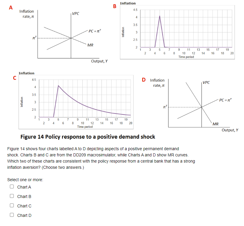 A
C
Inflation
rate,
Inflation
Inflation
T
4.5
4
Chart D
3.5
3
2.5
2
1
2
Select one or more:
O Chart A
Chart B
Chart C
3
4
5
6
VPC
7
8
PC = π¹
9
MR
Output, Y
B
Inflation
Inflation
11
10
Time period
Figure 14 Policy response to a positive demand shock
13 15 17
12 14 16 18
19
4.5
20
4
3.5
3
2.5
2
2
3
19
4
5 7 9 11 13 15 17
8 10 12 14 16 18 20
Time period
6
D Inflation
VPC
76
rate,
Figure 14 shows four charts labelled A to D depicting aspects of a positive permanent demand
shock. Charts B and C are from the DD209 macrosimulator, while Charts A and D show MR curves.
Which two of these charts are consistent with the policy response from a central bank that has a strong
inflation aversion? (Choose two answers.)
MR
PC = n¹
Output, Y