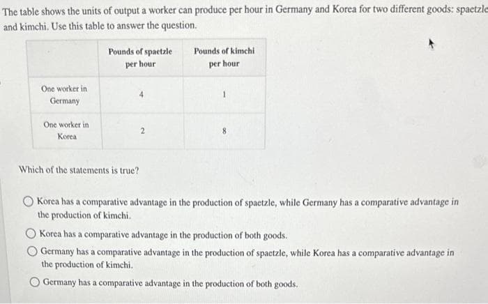 The table shows the units of output a worker can produce per hour in Germany and Korea for two different goods: spaetzle
and kimchi. Use this table to answer the question.
One worker in
Germany
One worker in
Korea
Pounds of spaetzle
per hour
Which of the statements is true?
2
Pounds of kimchi
per hour
Korea has a comparative advantage in the production of spaetzle, while Germany has a comparative advantage in
the production of kimchi.
Korea has a comparative advantage in the production of both goods.
Germany has a comparative advantage in the production of spaetzle, while Korea has a comparative advantage in
the production of kimchi.
Germany has a comparative advantage in the production of both goods.