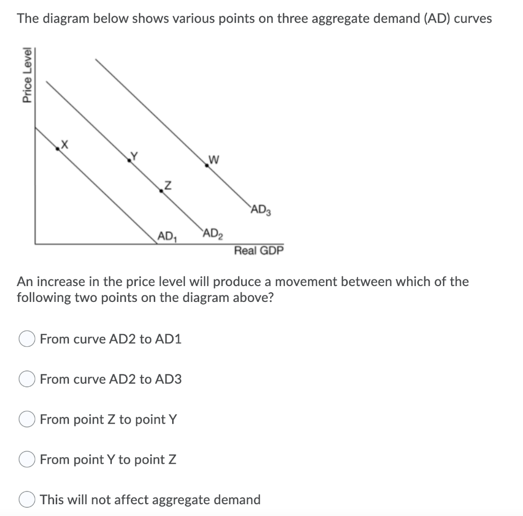 The diagram below shows various points on three aggregate demand (AD) curves
Price Level
2
AD₁
From curve AD2 to AD1
From curve AD2 to AD3
From point Z to point Y
W
An increase in the price level will produce a movement between which of the
following two points on the diagram above?
From point Y to point Z
AD₂
AD3
Real GDP
This will not affect aggregate demand