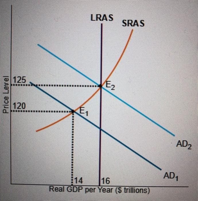 Price Level
125
120
E₁
LRAS
E₂
SRAS
16
Real GDP per Year ($ trillions)
AD₂
AD₁