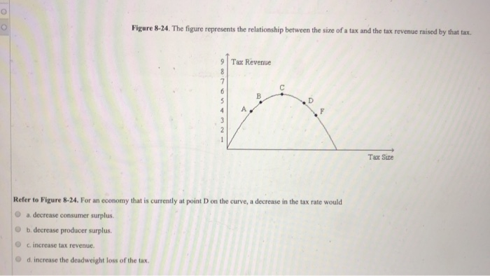 Figure 8-24. The figure represents the relationship between the size of a tax and the tax revenue raised by that tax.
Tax Revenue
F
765YMN1
Refer to Figure 8-24. For an economy that is currently at point D on the curve, a decrease in the tax rate would
a decrease consumer surplus.
b. decrease producer surplus.
c. increase tax revenue.
d. increase the deadweight loss of the tax.
Tax Size