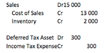 Sales
Dr15 000
Cost of Sales
Cr
13 000
Inventory
Cr
2 000
Deferred Tax Asset Dr 300
Income Tax Expensecr
300
