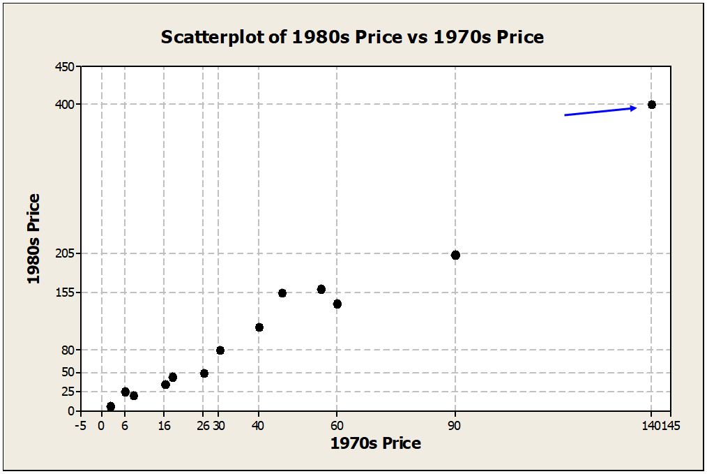 Scatterplot of 1980s Price vs 1970s Price
450
400-
205-
155-
80-
50-
25-
0-
-5 0
6
16
26 30
40
60
140145
06
1970s Price
1980s Price
