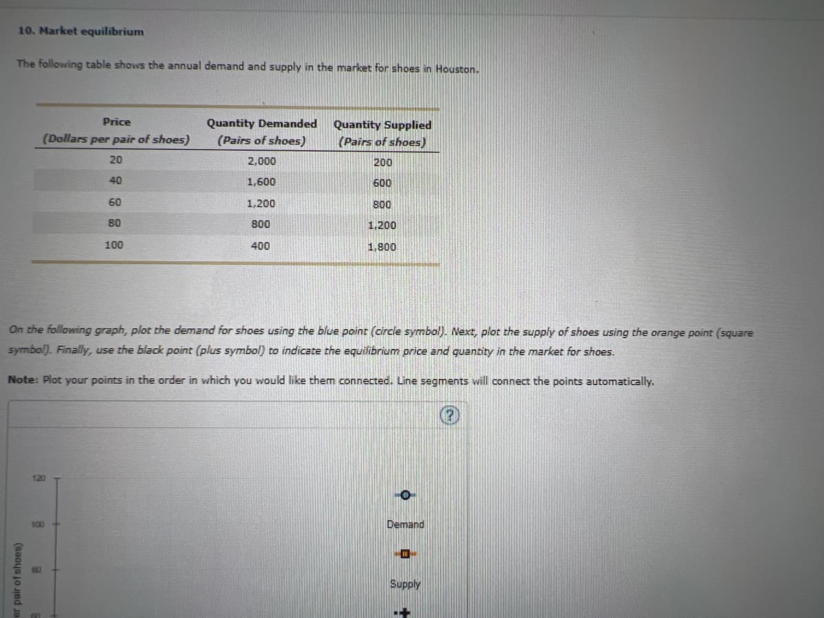 10. Market equilibrium
The following table shows the annual demand and supply in the market for shoes in Houston.
Price
Quantity Supplied
(Pairs of shoes)
Quantity Demanded
(Dollars per pair of shoes)
(Pairs of shoes)
20
2,000
200
40
1,600
600
60
1,200
80
80
800
1,200
100
400
1,800
On the following graph, plot the demand for shoes using the blue point (circle symbol). Next, plot the supply of shoes using the orange point (square
symbol). Finally, use the black point (plus symbol) to indicate the equilibrium price and guantity in the market for shoes.
Note: Plot your points in the order in which you would like them connected. Line segments will connect the points automatically.
120
100
Demand
Supply
er pair of shoes)
