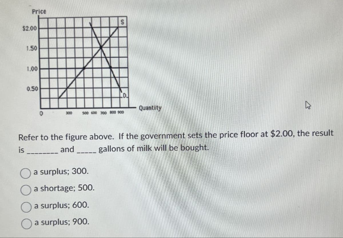 Price
$2.00
1.50
1.00
0.50
S
Quantity
0
300 500 600 700 800 900
Refer to the figure above. If the government sets the price floor at $2.00, the result
gallons of milk will be bought.
is
and
a surplus; 300.
a shortage; 500.
a surplus; 600.
a surplus; 900.