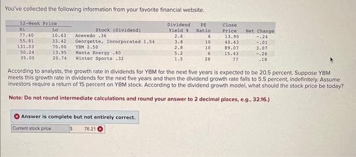 You've collected the following information from your favorite financial website.
52-Week Price
Lo
10.43 Acevedo .36
33.42
70.00
13.95.
20.74
Hi
77.40
55.81
131.031
50.24
35.00
Stock (Dividend)
Georgette, Incorporated 1.54
YBM 2.50
Manta Energy .80
Winter Sports .32.
Dividend PE
Yield
Ratio
2.6
3.8
2.8
5.2
1.5
Answer is complete but not entirely correct.
Current stock price
$ 76.21 x
6
10
10
6
28
Close.
Price
13.90
40.43
89.07
15.43
??
Net Change
-.24
-.01
3.07
-.26
.18
According to analysts, the growth rate in dividends for YBM for the next five years is expected to be 20.5 percent. Suppose YBM
meets this growth rate in dividends for the next five years and then the dividend growth rate falls to 5.5 percent, indefinitely. Assume
investors require a return of 15 percent on YBM stock. According to the dividend growth model, what should the stock price be today?
Note: Do not round intermediate calculations and round your answer to 2 decimal places, e.g., 32.16.)