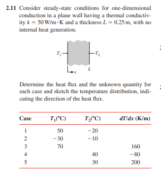 2.11 Consider steady-state conditions for one-dimensional
conduction in a plane wall having a thermal conductiv-
ity k = 50 W/m-K and a thickness L = 0.25 m, with no
internal heat generation.
Case
1
T₁
L
Determine the heat flux and the unknown quantity for
each case and sketch the temperature distribution, indi-
cating the direction of the heat flux.
2345
T,(°C)
50
-30
70
-T₂
L
T₂(°C)
-20
-10
40
30
dT/dx (k/m)
160
-80
200