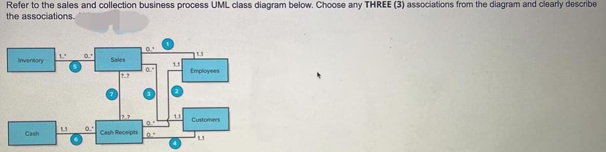 Refer to the sales and collection business process UML class diagram below. Choose any THREE (3) associations from the diagram and clearly describe
the associations.
0.
1.
0.
11.1
Inventory
Sales
1.1
0.
Employees
?.?
3
7.?
1.1
Customers
1.1
0.
Cash Receipts 0
Cash
1.1
