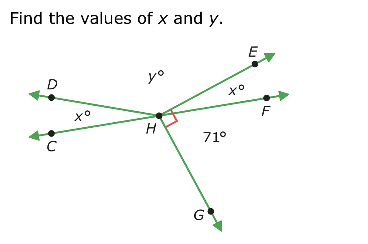 ### Find the Values of x and y:

This diagram presents a set of intersecting lines forming various angles, with the task to find the values of angles \( x^\circ \) and \( y^\circ \). The key points and features of the diagram are as follows:

1. **Points and Labels:**
   - Points: \( C \), \( D \), \( E \), \( F \), \( G \), and \( H \).
   - The lines CD, EF, and FG intersect at point \( H \).

2. **Given Angles:**
   - There are two \( x^\circ \) angles adjacent to each other between lines CD and EF.
   - There is one \( y^\circ \) angle between lines DE and EF.
   - One angle marked \( 71^\circ \) between lines FG and EF.
   - One right angle ( \( 90^\circ \)) marked by a small red square between parts of lines near point \( H \).

3. **Identifying Relationships:**
   - The sum of angles around a point is \( 360^\circ \).
   - Adjacent angles on a straight line sum up to \( 180^\circ \).
   - The right angle is \( 90^\circ \).

Using the information on the diagram, let’s determine the values of \( x^\circ \) and \( y^\circ \):

1. **Right Angle (\( 90^\circ \)):**
   - The small red square indicates a right angle between a portion of the lines around point \( H \).

2. **Sum of Angles:**
   - The angles around point \( H \) must sum up to \( 360^\circ \).

    Thus,

    \[ 2x + y + 71^\circ + 90^\circ = 360^\circ. \]

3. **Solving for \( x \) and \( y \):**

   Rearranging the equation,

   \[ 2x + y + 161^\circ = 360^\circ \]

   \[ 2x + y = 199^\circ \]

   Unfortunately, we cannot solve for \( x \) and \( y \) exactly without an additional equation relating \( x \) and \( y \) specifically. Further context or angles would be required to find an exact numerical value for \( x \) and \( y \).

This exercise provides