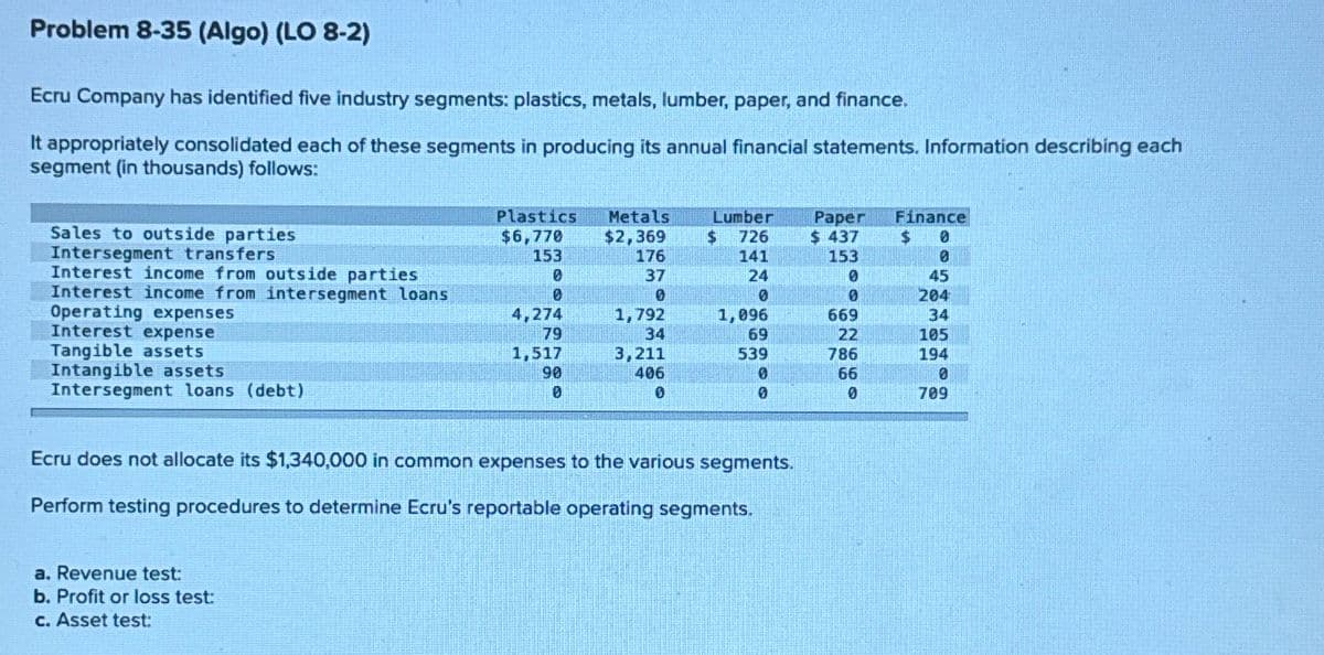 Problem 8-35 (Algo) (LO 8-2)
Ecru Company has identified five industry segments: plastics, metals, lumber, paper, and finance.
It appropriately consolidated each of these segments in producing its annual financial statements. Information describing each
segment (in thousands) follows:
Sales to outside parties
Intersegment transfers
Interest income from outside parties
Interest income from intersegment loans
Operating expenses
Interest expense
Tangible assets
Intangible assets
Intersegment loans (debt)
0
Plastics Metals
$6,770 $2,369
153
176
37
0
1,792
34
3,211
406
0
4,274
79
1,517
90
0
0
a. Revenue test:
b. Profit or loss test:
c. Asset test:
Lumber
$ 726
141
24
0
1,096
69
539
0
0
Ecru does not allocate its $1,340,000 in common expenses to the various segments.
Perform testing procedures to determine Ecru's reportable operating segments.
Paper
$437
153
0
0
669
22
786
66
0
Finance
$0
0
45
204
34
105
194
0
709