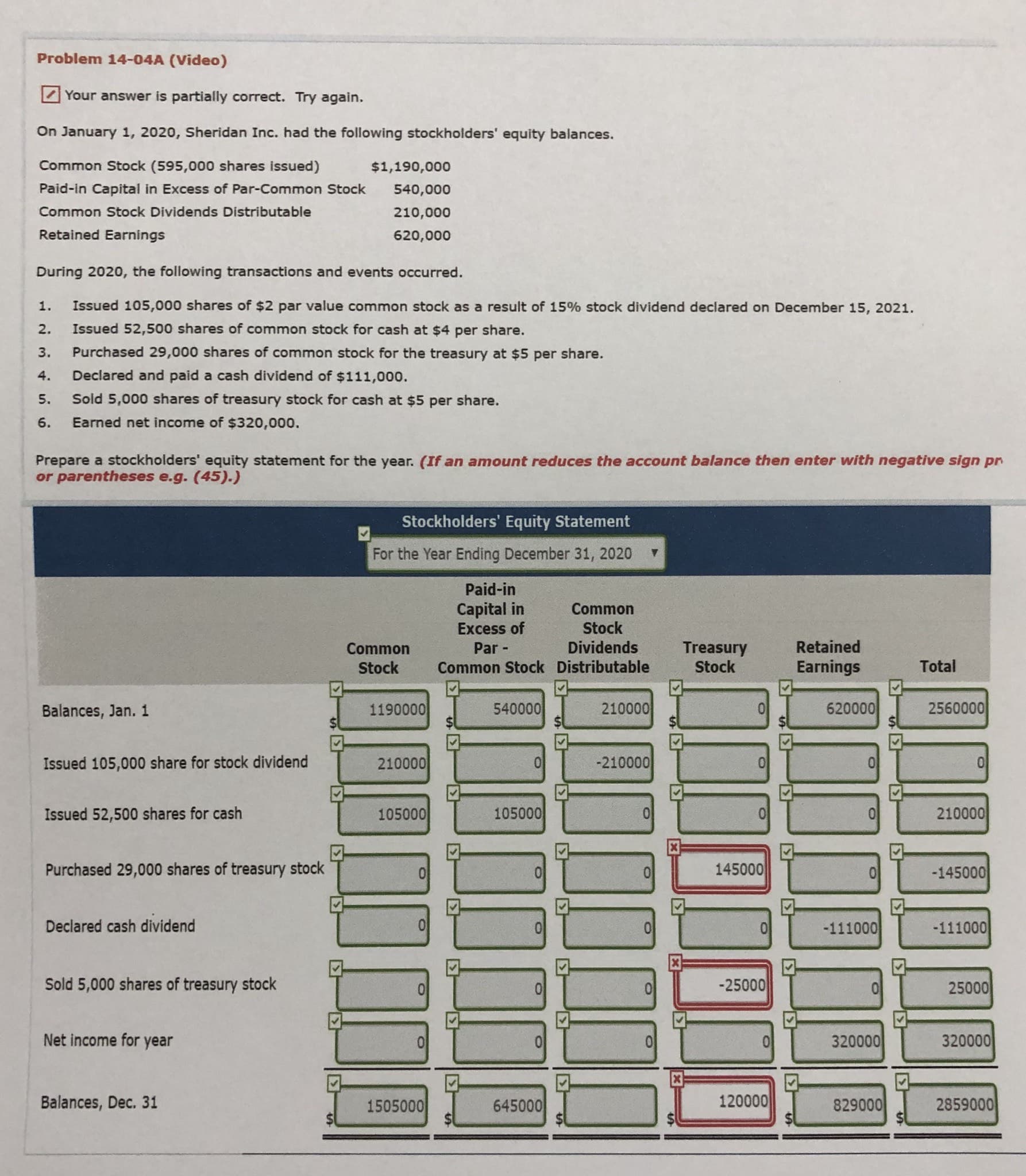 Problem 14-04A (Video)
Your answer is partially correct. Try again.
On January 1, 2020, Sheridan Inc. had the following stockholders' equity balances.
Common Stock (595,000 shares issued)
$1,190,000
Paid-in Capital in Excess of Par-Common Stock
540,000
Common Stock Dividends Distributable
210,000
Retained Earnings
620,000
During 2020, the following transactions and events occurred.
1.
Issued 105,000 shares of $2 par value common stock as a result of 15% stock dividend declared on December 15, 2021.
2.
Issued 52,500 shares of common stock for cash at $4 per share.
3.
Purchased 29,000 shares of common stock for the treasury at $5 per share.
4.
Declared and paid a cash dividend of $111,000.
5.
Sold 5,000 shares of treasury stock for cash at $5 per share.
6.
Earned net income of $320,000.
Prepare a stockholders' equity statement for the year. (If an amount reduces the account balance then enter with negative sign pr
or parentheses e.g. (45).)
Stockholders' Equity Statement
For the Year Ending December 31, 2020
Paid-in
Capital in
Excess of
Common
Stock
Treasury
Stock
Common
Par -
Dividends
Retained
Stock
Common Stock Distributable
Earnings
Total
Balances, Jan. 1
1190000
540000
210000
620000
2560000
Issued 105,000 share for stock dividend
210000
-210000
Issued 52,500 shares for cash
105000
105000
210000
Purchased 29,000 shares of treasury stock
145000
-145000
Declared cash dividend
-111000
-111000
Sold 5,000 shares of treasury stock
-25000
25000
Net income for year
320000
320000
Balances, Dec. 31
1505000
645000
120000
829000
2859000
%24
