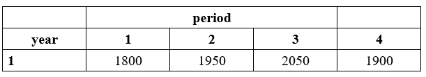 period
year
1
2
3
4
1
1800
1950
2050
1900
