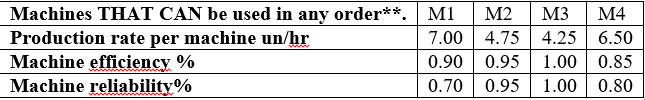 Machines THAT CAN be used in any order**.
Production rate per machine un/hr
Machine efficiency %
Machine reliability%
M1
М2
M3
М4
4.75 | 4.25 6.50
1.00 0.85
1.00 0.80
7.00
0.90
0.95
0.70
0.95
