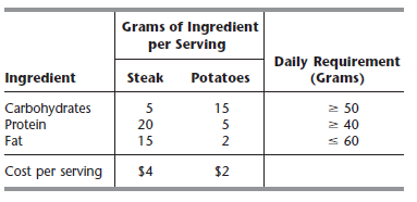 Grams of Ingredient
per Serving
Daily Requirement
(Grams)
Ingredient
Steak
Potatoes
Carbohydrates
Protein
2 50
2 40
s 60
5
15
20
5
Fat
15
2
Cost per serving
$4
$2
