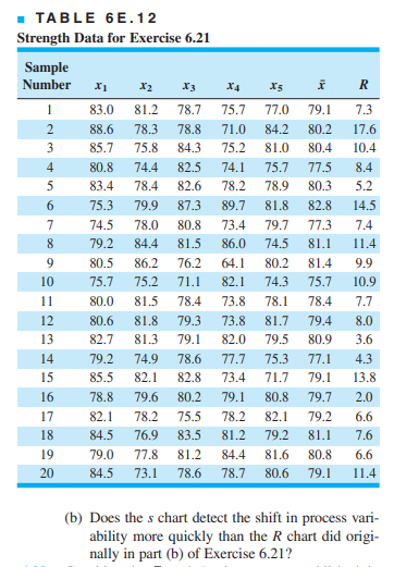 TABLE 6E.12
Strength Data for Exercise 6.21
Sample
Number
X3
X4
83.0
81.2
78.7
75.7
77.0
79.1
7.3
2
88.6
78.3
78.8
71.0
84.2
80.2
17.6
3
85.7
75.8
84.3
75.2
81.0
80.4
10.4
4
80.8
74.4
82.5
74.1
75.7
77.5
8.4
5
83.4
78.4
82.6
78.2
78.9
80.3
5.2
75.3
79.9
87.3
89.7
81.8
82.8
14.5
7
74.5
78.0
80.8
73.4
79.7
77.3
7.4
79.2
84.4
81.5
86.0
74.5
81.1
11.4
9
80.5
86.2
76.2
64.1
80.2
81.4
9.9
10
75.7
75.2
71.1
82.1
74.3
75.7
10.9
11
80.0
81.5
78.4
73.8
78.1
78.4
7.7
12
80.6
81.8
79.3
73.8
81.7
79.4
8.0
13
82.7
81.3
79.1
82.0
79.5
80.9
3.6
14
79.2
74.9
78.6
77.7
75.3
77.1
4.3
15
85.5
82.1
82.8
73.4
71.7
79.1
13,8
16
78.8
79.6
80.2
79.1
80.8
79.7
2.0
17
82.1
78.2
75.5
78.2
82.1
79.2
6.6
18
84.5
76.9
83.5
81.2
79.2
81.1
7.6
19
79.0
77.8
81.2
84.4
81.6
80.8
6.6
20
84.5
73.1
78.6
78.7
80.6
79.1
11.4
(b) Does the s chart detect the shift in process vari-
ability more quickly than the R chart did origi-
nally in part (b) of Exercise 6.21?
