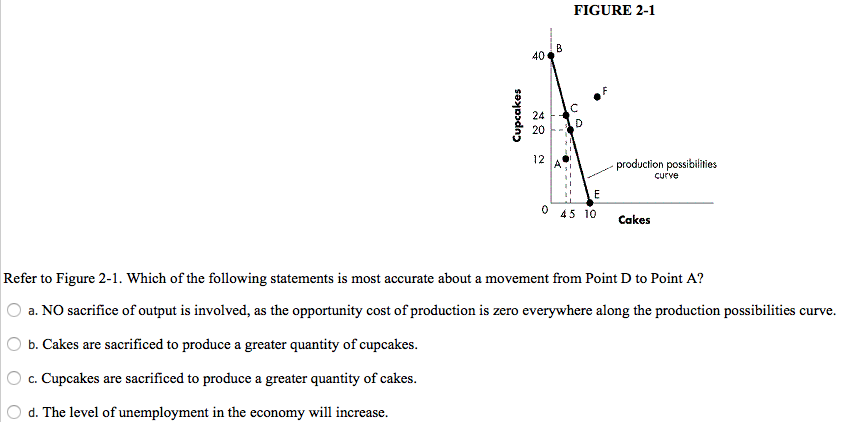 Cupcakes
40
24
20
12
B
FIGURE 2-1
D
E
0 45 10
production possibilities
Cakes
curve
Refer to Figure 2-1. Which of the following statements is most accurate about a movement from Point D to Point A?
a. NO sacrifice of output is involved, as the opportunity cost of production is zero everywhere along the production possibilities curve.
b. Cakes are sacrificed to produce a greater quantity of cupcakes.
c. Cupcakes are sacrificed to produce a greater quantity of cakes.
d. The level of unemployment in the economy will increase.