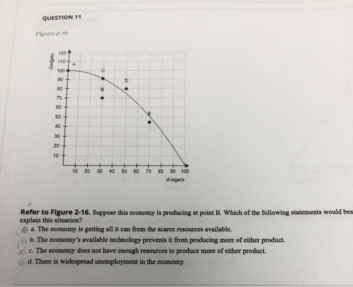 QUESTION 11
Figure 2-16
Gadgets
120-
110+
100
90+
80 +
70 +
60
8
50
2222
40+
30
20
10 +
A
O
3.
8
D
10 20 30 40 50 60 70
80
90 100
Widgets
Refer to Figure 2-16. Suppose this economy is producing at point B. Which of the following statements would bes
explain this situation?
a. The economy is getting all it can from the scarce resources available.
b. The economy's available technology prevents it from producing more of either product.
c. The economy does not have enough resources to produce more of either product.
d. There is widespread unemployment in the economy.