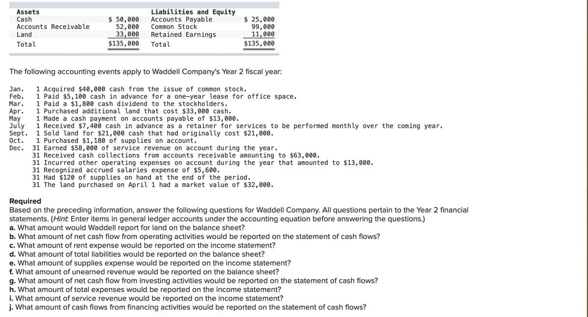 Assets
Cash
Accounts Receivable
Land
Total
$ 50,000
52,000
33,000
$135,000
Liabilities and Equity
Accounts Payable
Common Stock
Retained Earnings
Total
$ 25,000
99,000
11,000
$135,000
The following accounting events apply to Waddell Company's Year 2 fiscal year:
Jan. 1 Acquired $40,000 cash from the issue of common stock.
Feb.
Mar.
Apr.
1 Purchased additional land that cost $33,000 cash.
1 Made a cash payment on accounts payable of $13,000.
May
July 1 Received $7,400 cash in advance as a retainer for services to be performed monthly over the coming year.
Sept. 1 Sold land for $21,000 cash that had originally cost $21,000.
Oct.
1 Purchased $1,180 of supplies on account.
Dec.
31 Earned $58,000 of service revenue on account during the year.
31 Received cash collections from accounts receivable amounting to $63,000.
31 Incurred other operating expenses on account during the year that amounted to $13,000.
31 Recognized accrued salaries expense of $5,600.
1 Paid $5,100 cash in advance for a one-year lease for office space.
1 Paid a $1,800 cash dividend to the stockholders.
31 Had $120 of supplies on hand at the end of the period.
31 The land purchased on April 1 had a market value of $32,000.
Required
Based on the preceding information, answer the following questions for Waddell Company. All questions pertain to the Year 2 financial
statements. (Hint. Enter items in general ledger accounts under the accounting equation before answering the questions.)
a. What amount would Waddell report for land on the balance sheet?
b. What amount of net cash flow from operating activities would be reported on the statement of cash flows?
c. What amount of rent expense would be reported on the income statement?
d. What amount of total liabilities would be reported on the balance sheet?
e. What amount of supplies expense would be reported on the income statement?
f. What amount of unearned revenue would be reported on the balance sheet?
g. What amount of net cash flow from investing activities would be reported on the statement of cash flows?
h. What amount of total expenses would be reported on the income statement?
i. What amount of service revenue would be reported on the income statement?
j. What amount of cash flows from financing activities would be reported on the statement of cash flows?