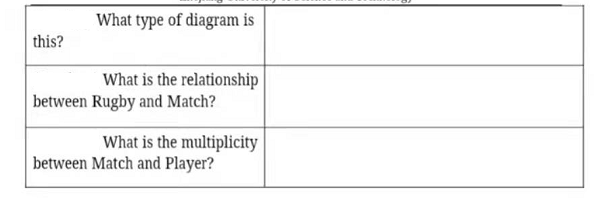 What type of diagram is
this?
What is the relationship
between Rugby and Match?
What is the multiplicity
between Match and Player?
